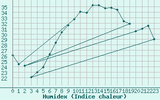 Courbe de l'humidex pour Stuttgart / Schnarrenberg