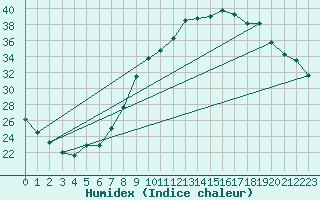 Courbe de l'humidex pour Calvi (2B)