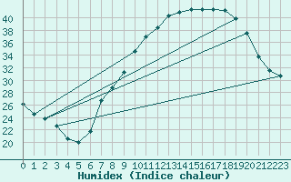 Courbe de l'humidex pour Tudela