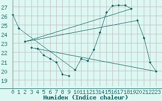 Courbe de l'humidex pour Sandillon (45)