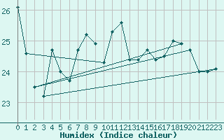 Courbe de l'humidex pour Ile de Groix (56)