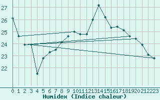 Courbe de l'humidex pour Saint-Girons (09)