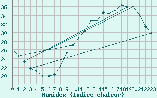 Courbe de l'humidex pour Bourges (18)