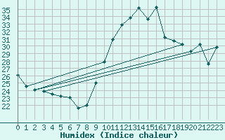 Courbe de l'humidex pour Cap Ferret (33)