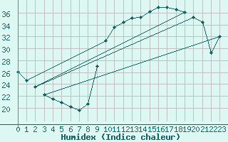 Courbe de l'humidex pour Anglars St-Flix(12)
