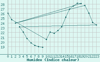 Courbe de l'humidex pour Bourges (18)