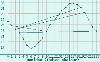 Courbe de l'humidex pour Colmar (68)