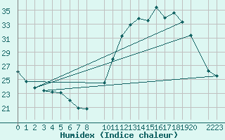 Courbe de l'humidex pour Capelinha