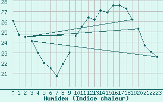 Courbe de l'humidex pour Orange (84)