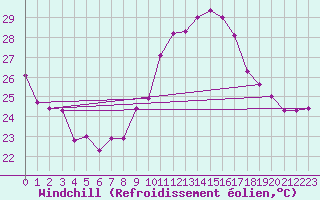 Courbe du refroidissement olien pour Murcia
