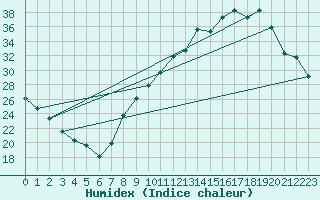 Courbe de l'humidex pour Grenoble/agglo Le Versoud (38)