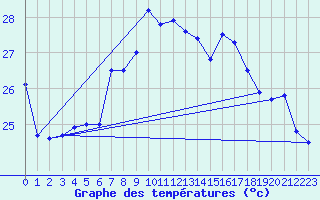 Courbe de tempratures pour Cape Spartivento