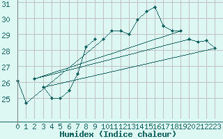 Courbe de l'humidex pour Siofok