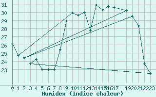 Courbe de l'humidex pour Saint-Yrieix-le-Djalat (19)