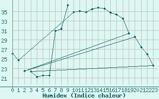 Courbe de l'humidex pour Trapani / Birgi