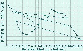 Courbe de l'humidex pour Woluwe-Saint-Pierre (Be)