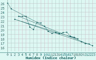 Courbe de l'humidex pour Cressier