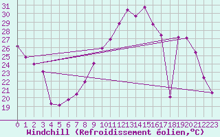 Courbe du refroidissement olien pour Jonzac (17)