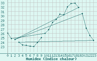 Courbe de l'humidex pour Saint M Hinx Stna-Inra (40)