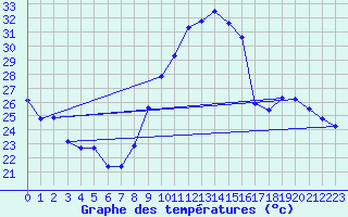 Courbe de tempratures pour Roujan (34)