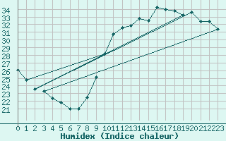 Courbe de l'humidex pour Limoges (87)