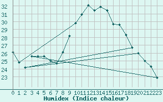 Courbe de l'humidex pour Cap Ferret (33)