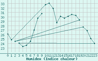 Courbe de l'humidex pour Kuemmersruck