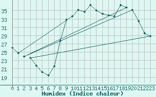 Courbe de l'humidex pour Calvi (2B)