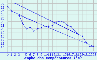 Courbe de tempratures pour Estoher (66)