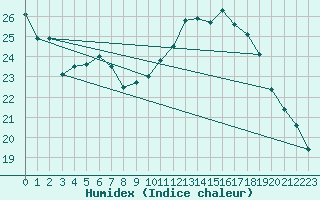 Courbe de l'humidex pour Dax (40)