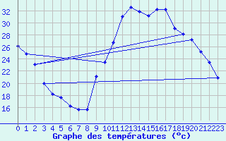 Courbe de tempratures pour Sisteron (04)