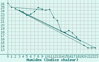 Courbe de l'humidex pour Harzgerode