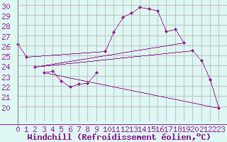 Courbe du refroidissement olien pour Landser (68)
