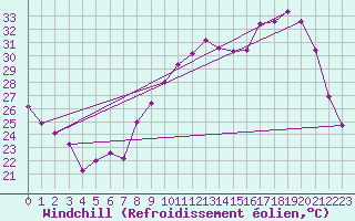 Courbe du refroidissement olien pour Montpellier (34)