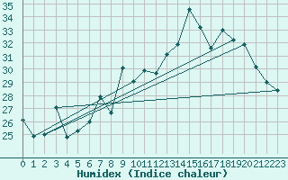 Courbe de l'humidex pour Ile Rousse (2B)