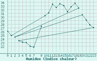 Courbe de l'humidex pour Gap-Sud (05)