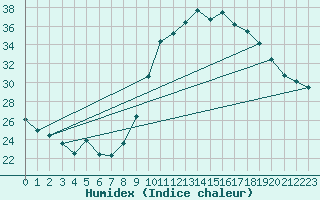 Courbe de l'humidex pour Aniane (34)