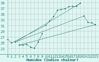 Courbe de l'humidex pour Belfort-Dorans (90)