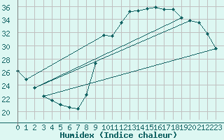 Courbe de l'humidex pour Connerr (72)