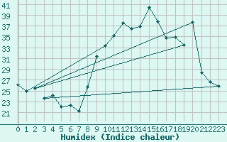 Courbe de l'humidex pour Calvi (2B)