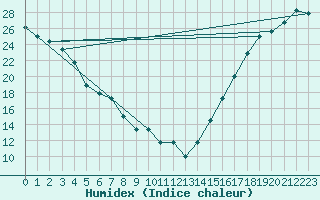 Courbe de l'humidex pour Reno, Reno Tahoe International Airport