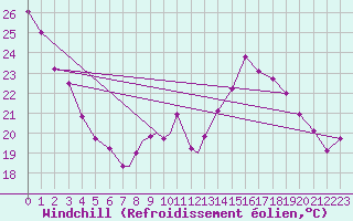 Courbe du refroidissement olien pour Wittering