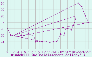 Courbe du refroidissement olien pour Iquitos