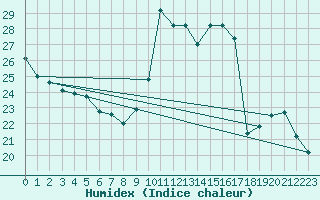 Courbe de l'humidex pour Nmes - Courbessac (30)