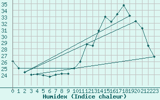 Courbe de l'humidex pour Auch (32)