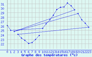Courbe de tempratures pour Salon-de-Provence (13)