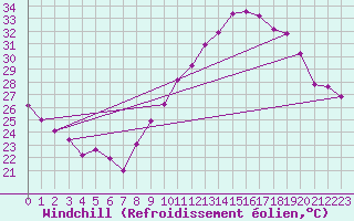 Courbe du refroidissement olien pour Saint-Jean-de-Vedas (34)