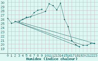 Courbe de l'humidex pour Lahr (All)