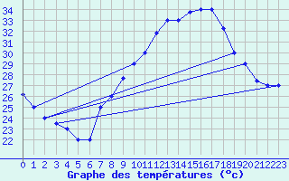 Courbe de tempratures pour Touggourt