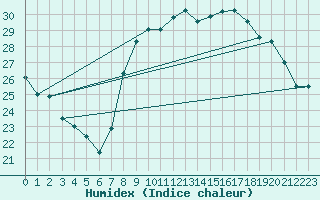 Courbe de l'humidex pour Toulon (83)